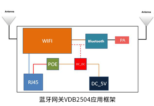 加PA大功率藍(lán)牙網(wǎng)關(guān)VDB2504.png