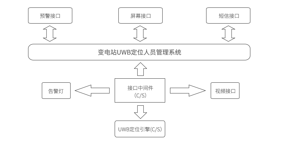 變電站UWB定位人員安全管理系統(tǒng)接口.png