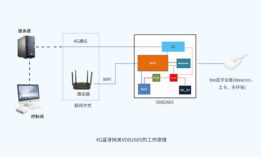 4G藍牙網(wǎng)關工作原理.jpg