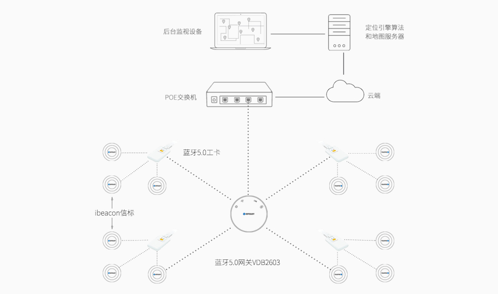 藍牙5.0室內定位系統(tǒng)架構-95power.jpg