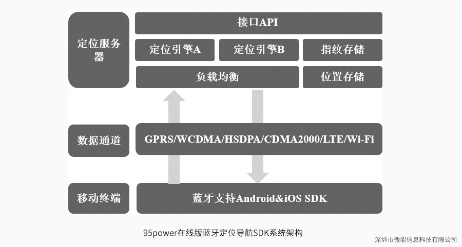 95power在線版藍(lán)牙定位導(dǎo)航SDK系統(tǒng)架構(gòu).jpg