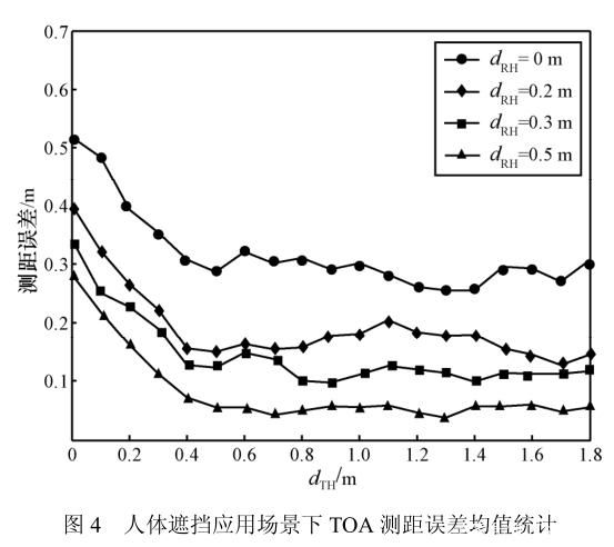 圖片7_人體對(duì)UWB測(cè)距誤差影響.jpg