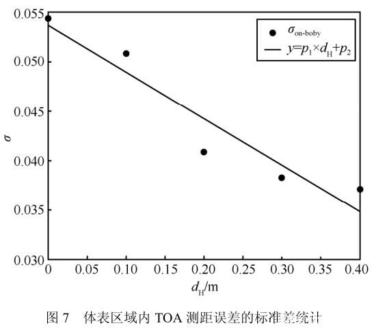 圖片13_人體對(duì)UWB測(cè)距誤差影響.jpg