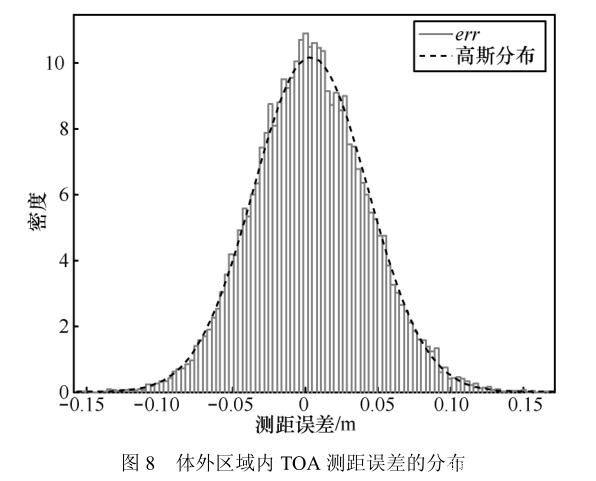 圖片16_人體對(duì)UWB測(cè)距誤差影響.jpg