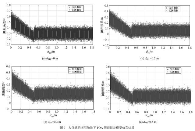 圖片18_人體對(duì)UWB測(cè)距誤差影響.jpg