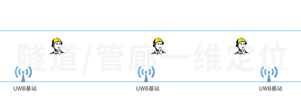 UWB基站用在隧道中，做一維的人員定位，該怎么部署？.jpg